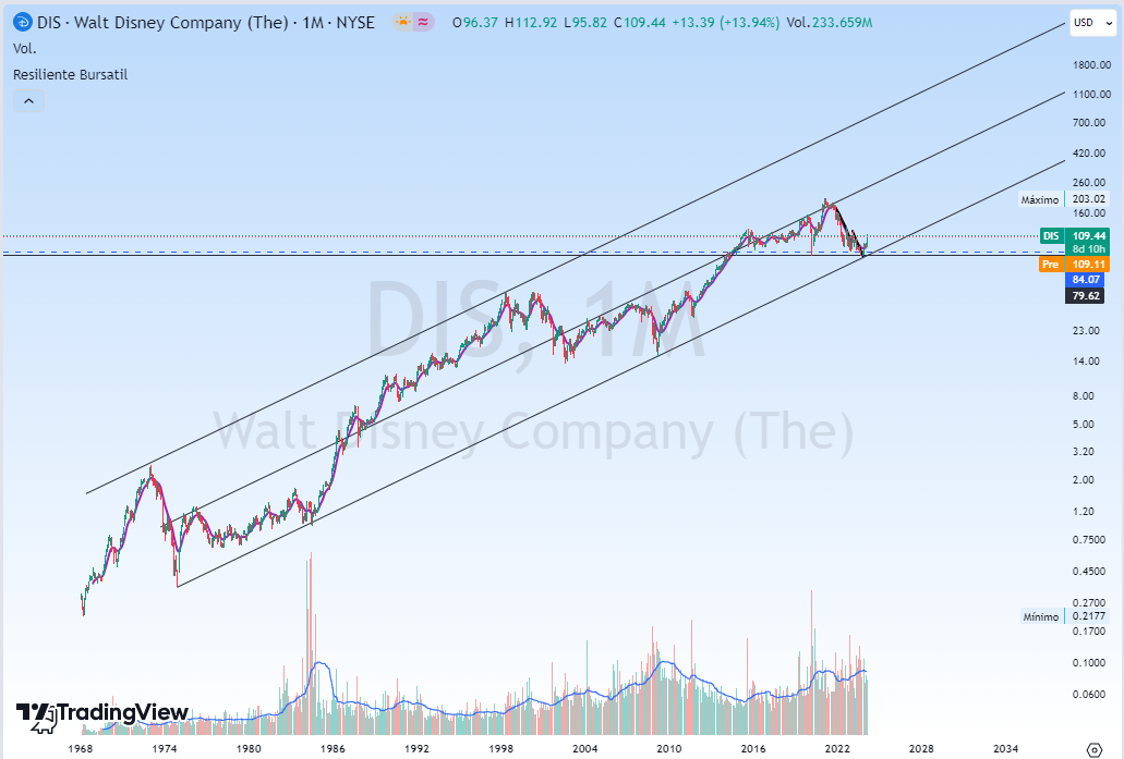 Análisis técnico de Disney, ¿hay una oportunidad en este CEDEAR?